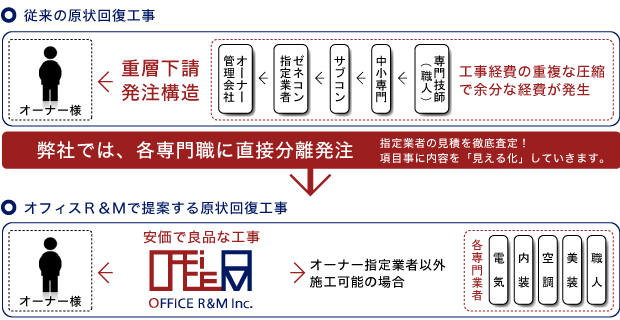 従来の原状回復工事
