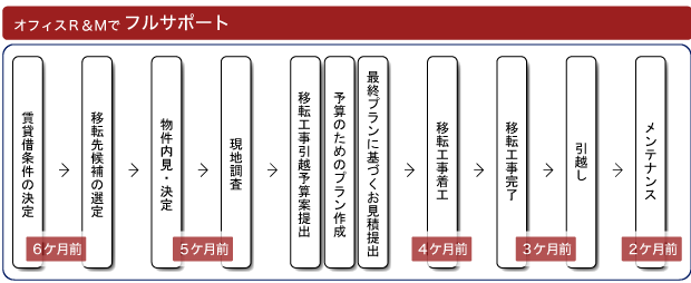 オフィスR&Mでフルサポート